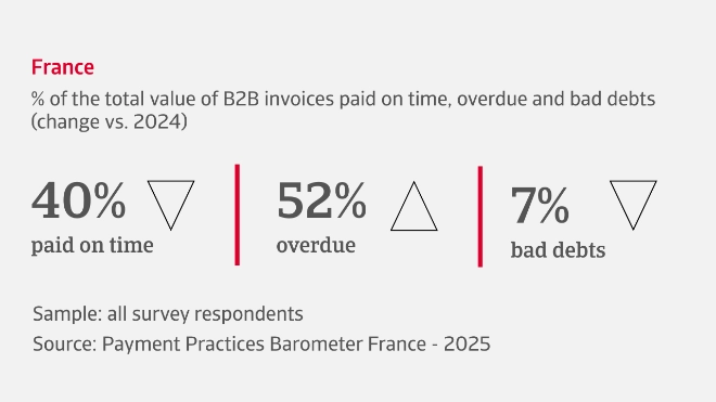 % of the total value of B2B invoices paid on time, overdue and bad debts in France