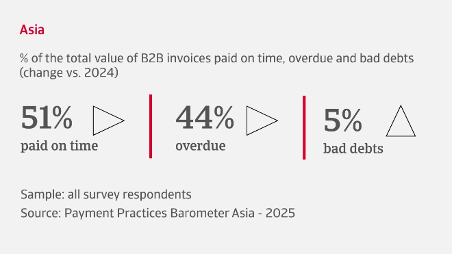 % of the total value of B2B invoices paid on time, overdue and bad debts in Asia
