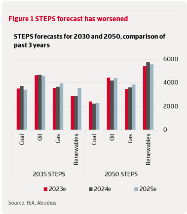 Figure 1 STEPS forecast has worsened