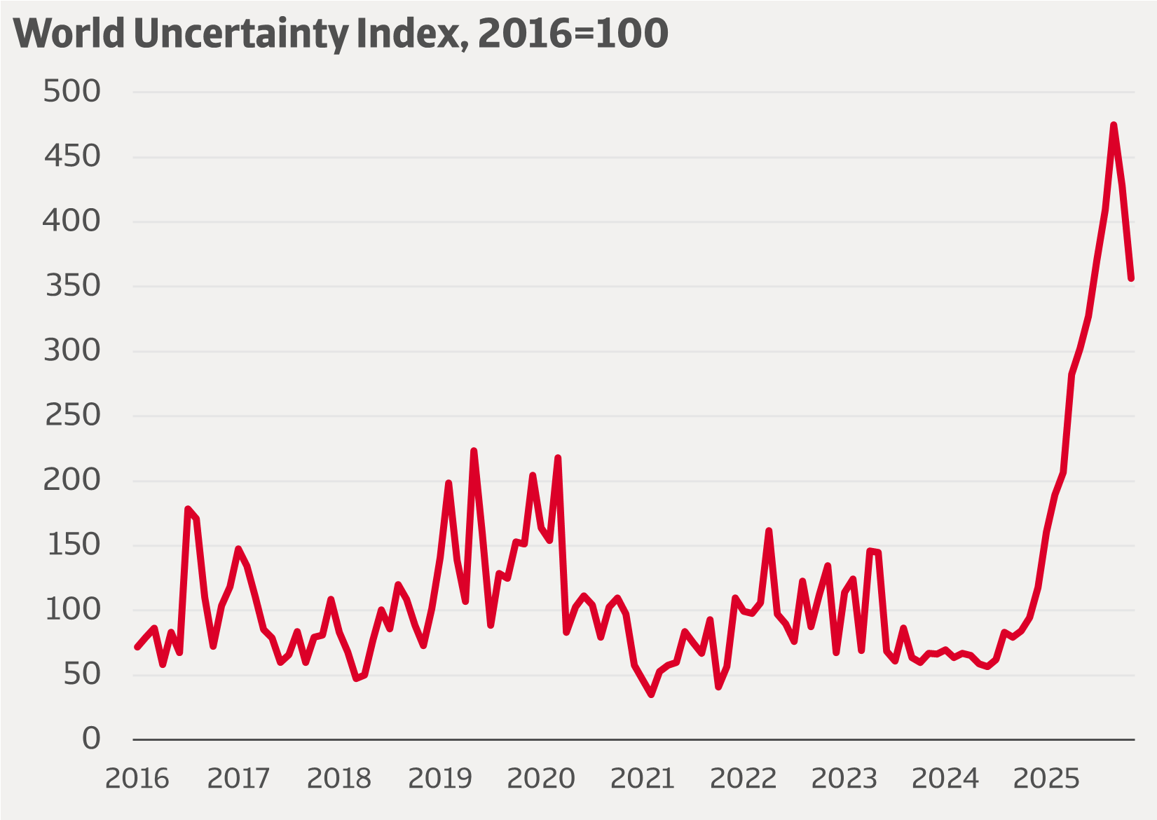 Figure 1 Huge increase in uncertainty