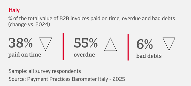 % of the total value of B2B invoices paid on time, overdue and bad debts in Italy