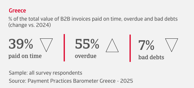 % of the total value of B2B invoices paid on time, overdue and bad debts in Greece