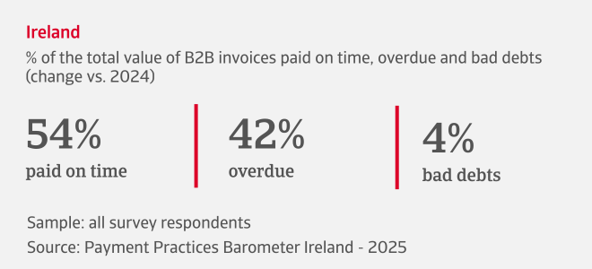 % of the total value of B2B invoices paid on time, overdue and bad debts in Ireland