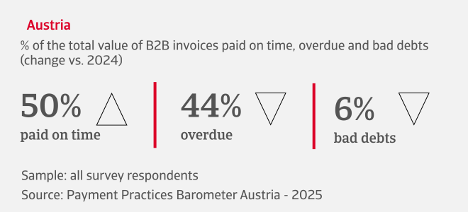 % of the total value of B2B invoices paid on time, overdue and bad debts in Austria
