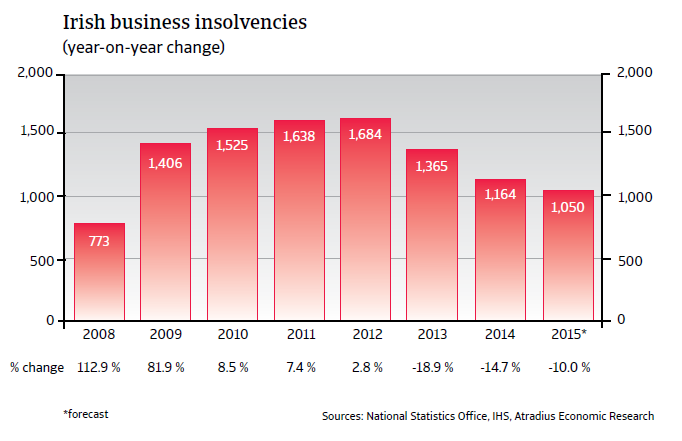 CR_Ireland_business_insolvencies