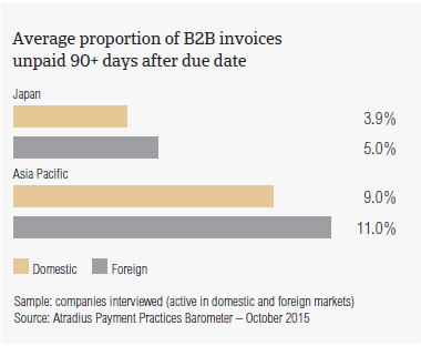 Average proportion of B2B invoices unpaid 90+ days after due date