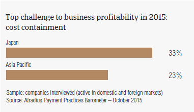 Top challenge to business profitability in 2015: cost containment
