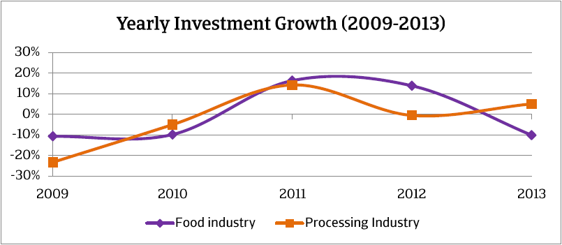 MM_Belgium_food_sector_yearly_investment_growth