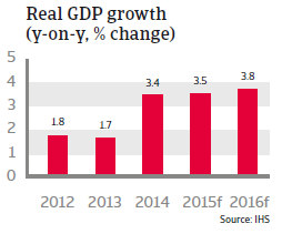 CEE_Poland_Real_GDP_growth