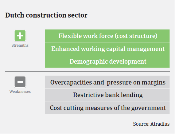 MM_Dutch_construction_sector_strengths_weaknesses